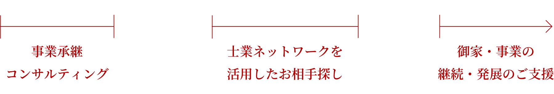 士業ネットワークを活用したお相手探し→御家・事業の継続・発展のご支援