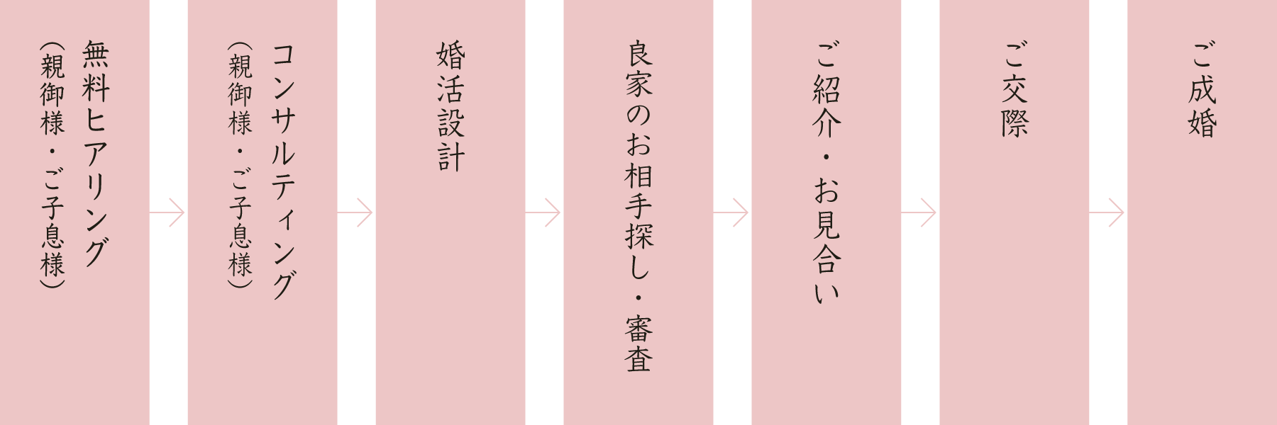 ヒアリング（親御様）→ヒアリング（ご子息様）→婚活設計→お相手探し（審査）→ご紹介・お見合い→ご交際→ご成婚