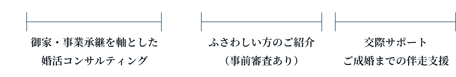 御家・事業を軸とした婚活コンサル→ふさわしい方のご紹介（事前審査あり）→交際サポートご成婚までの伴走支援